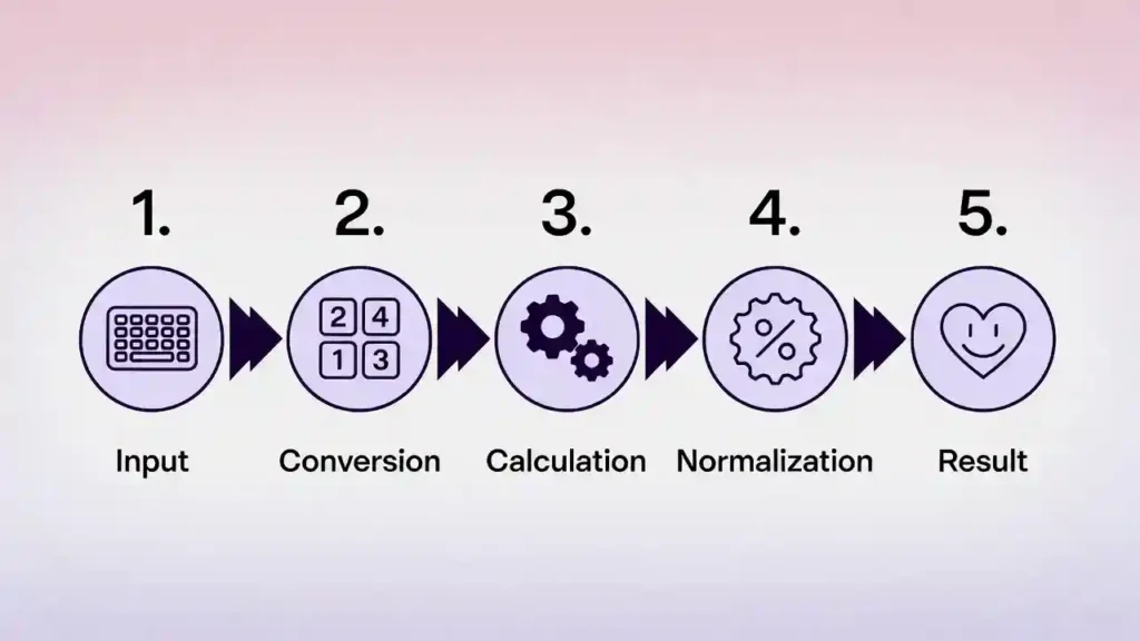 Step-by-Step Process